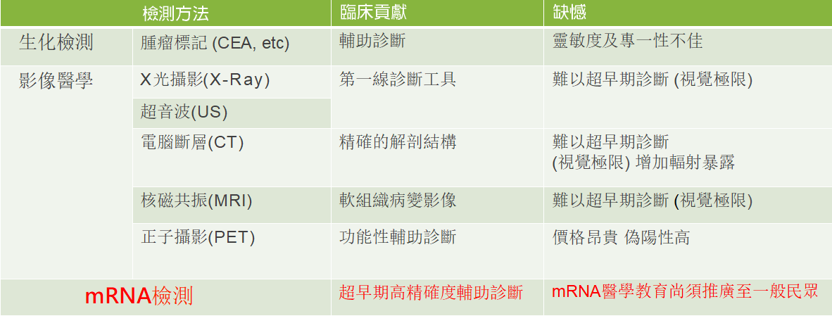 三類癌症檢查方法的分別